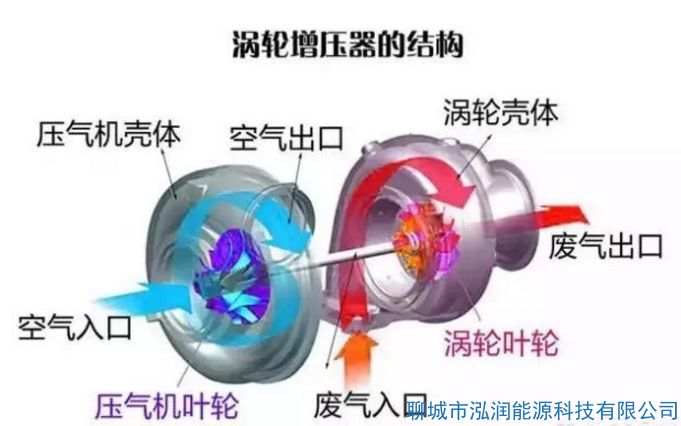 機(jī)械增壓和渦輪增壓哪個好？有什么區(qū)別？